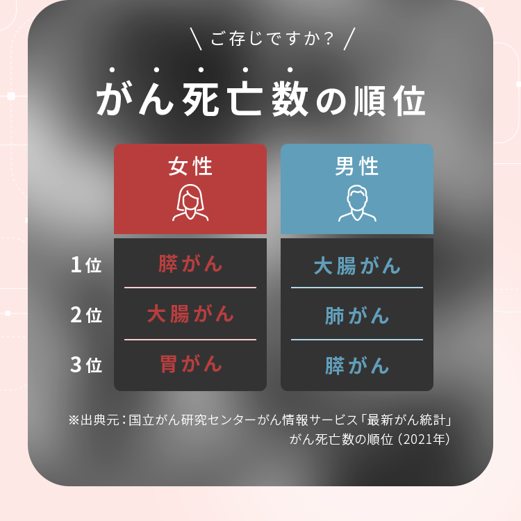 ご存知ですか？がん死亡数の順位