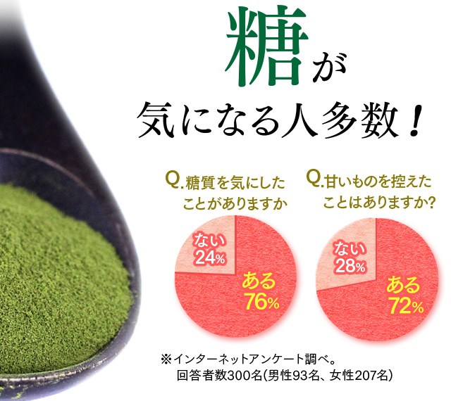 糖が気になる人多数