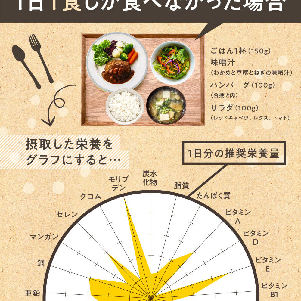 みらいの完全栄養食ダイエット