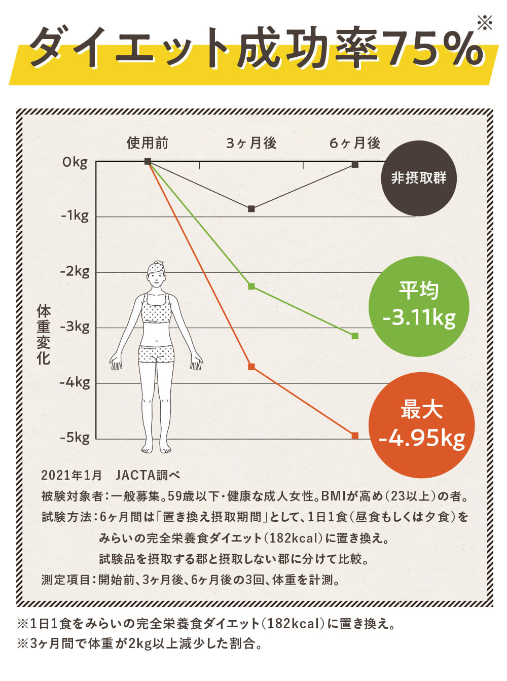 みらいの完全栄養食ダイエット