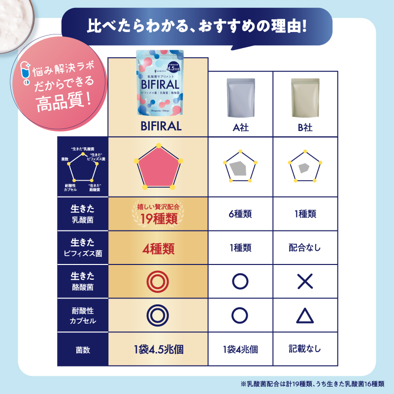 BIFIRAL乳酸菌30日分