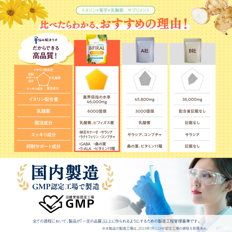 BIFIRALイヌリン & 菊芋