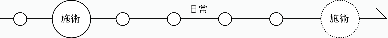 施術から日常を経て次の施術へつながる図