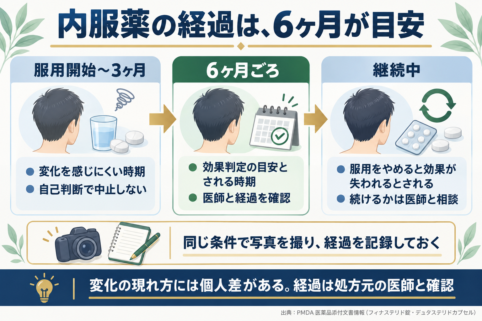 内服薬の経過は6か月が目安