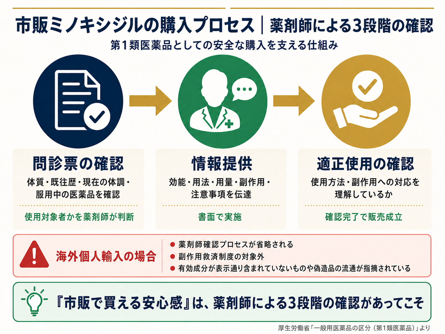 ミノキシジル市販品の位置づけ図解