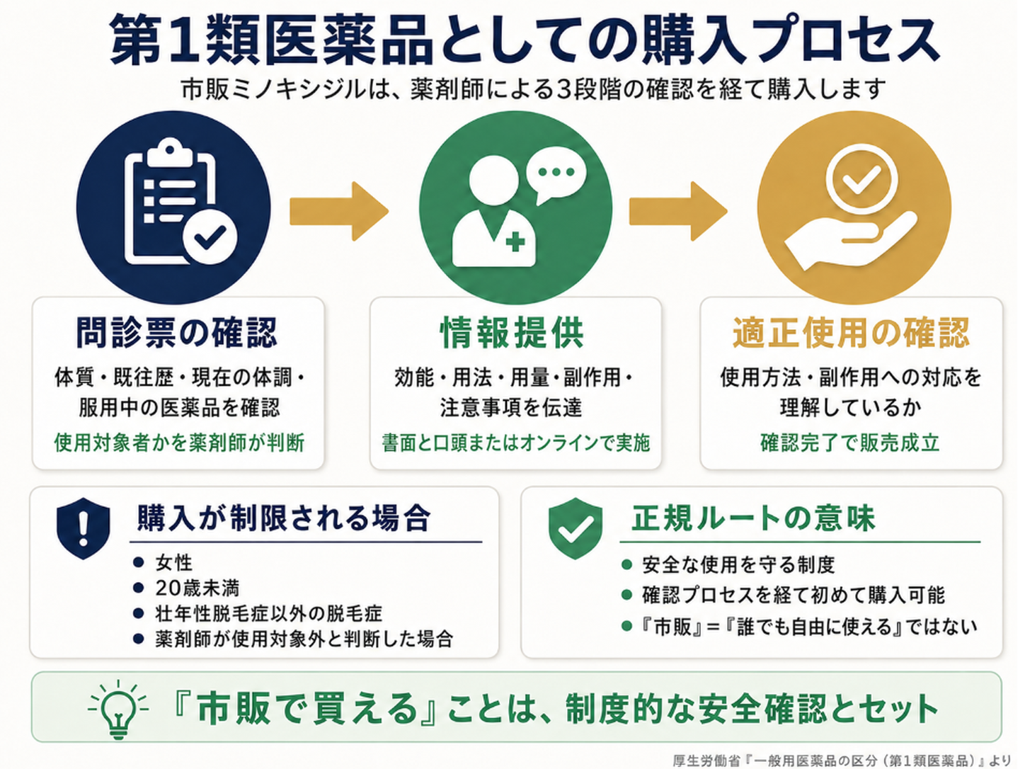 第1類医薬品としての購入プロセス