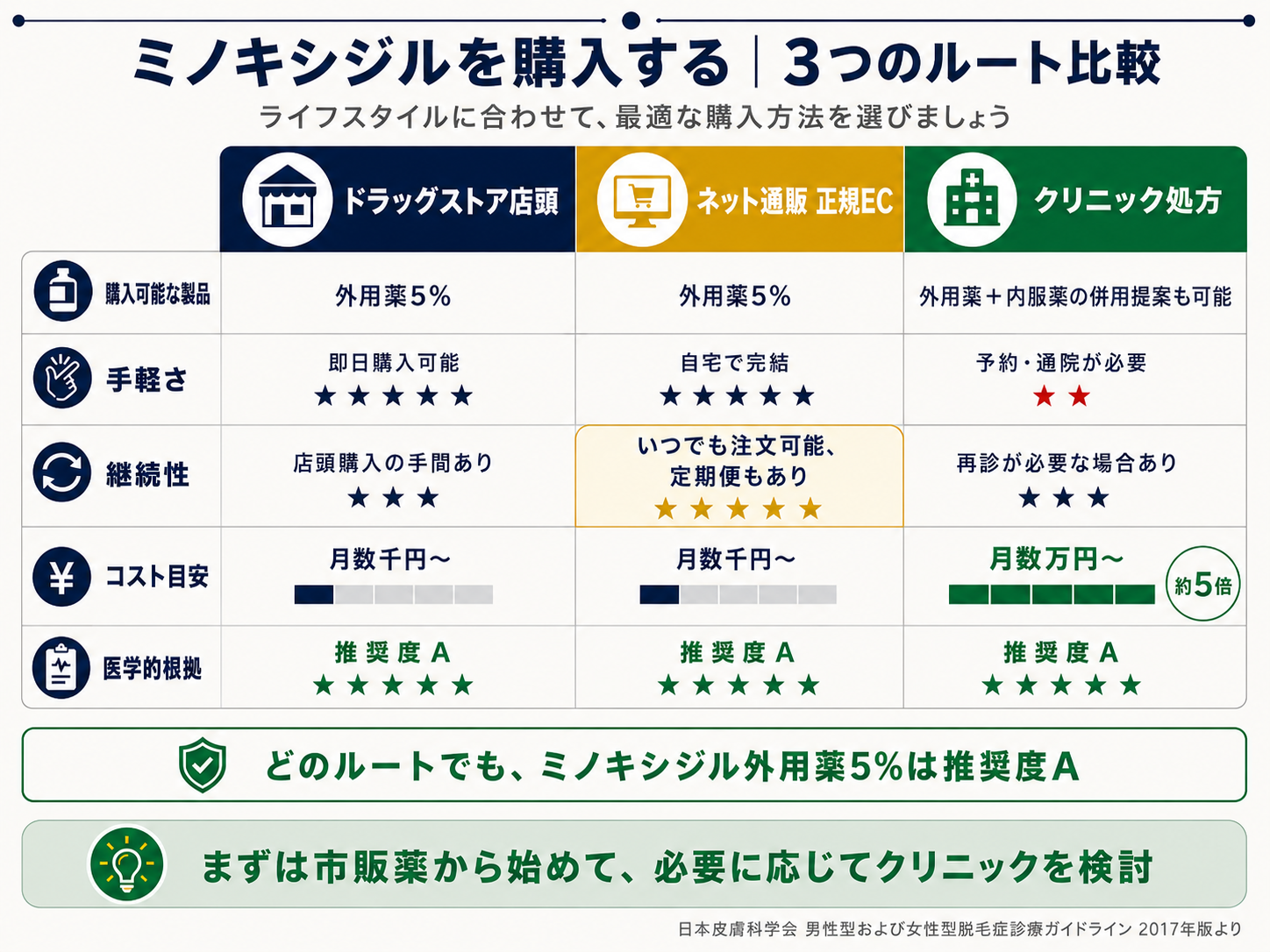 購入ルートの比較