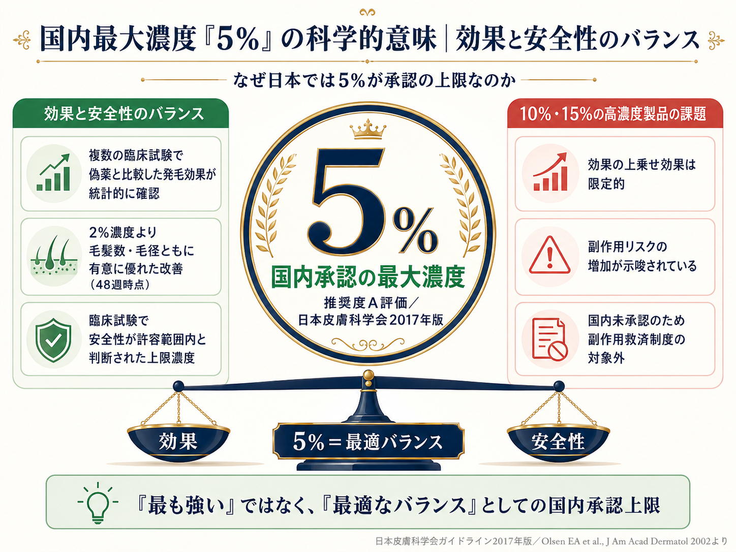 濃度と作用の関係