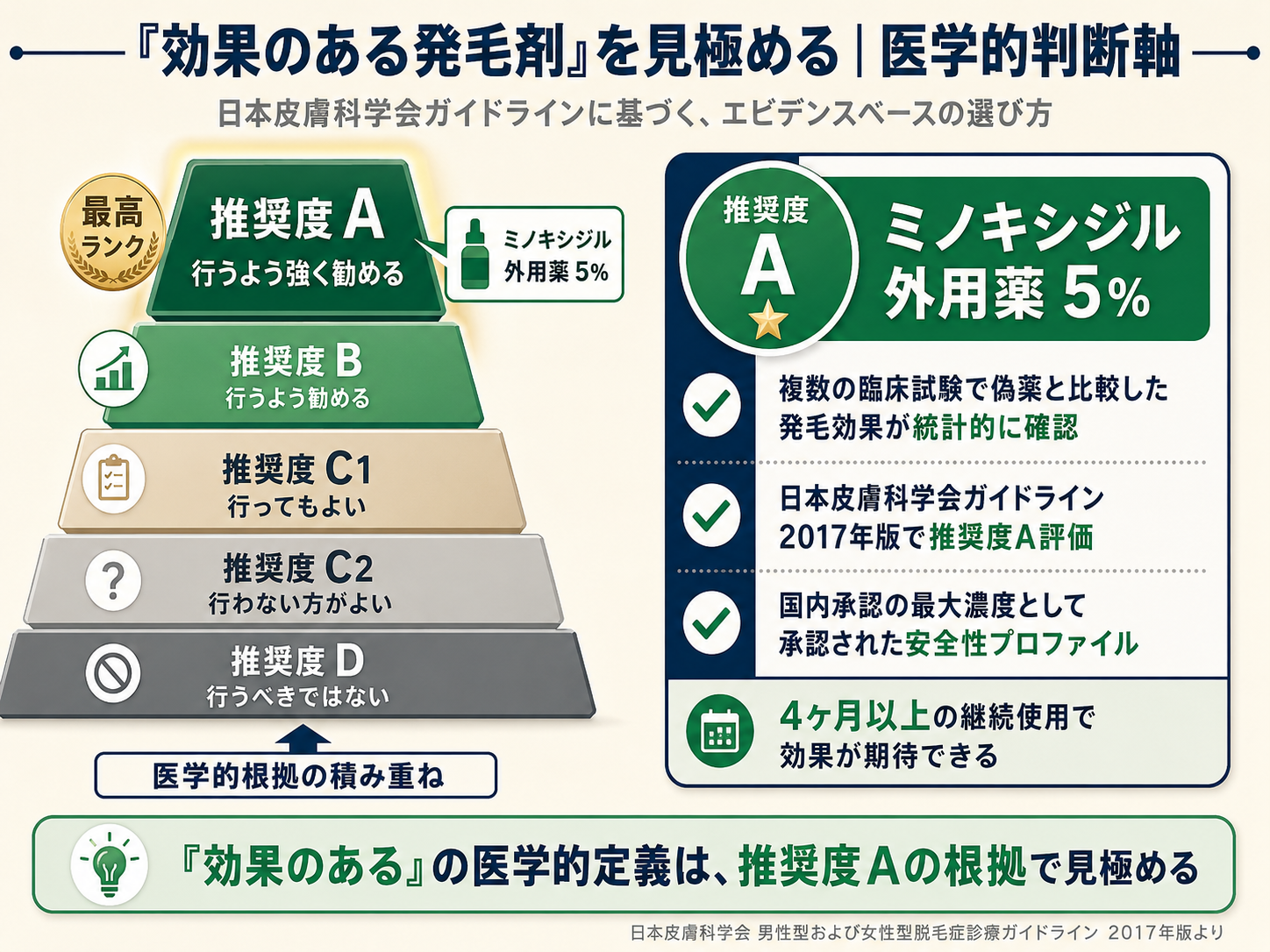 推奨度Aの外用成分
