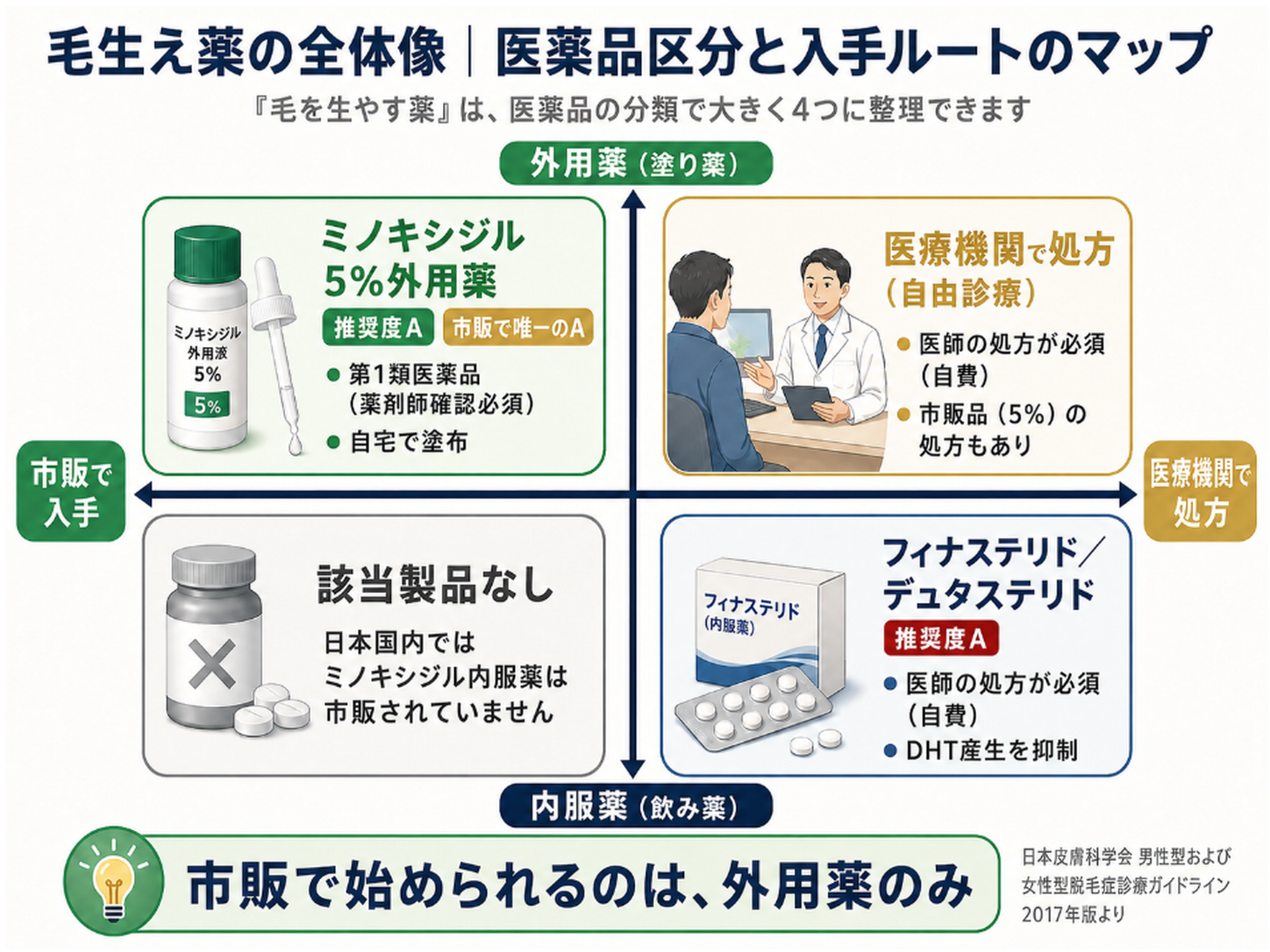 毛生え薬の医薬品区分