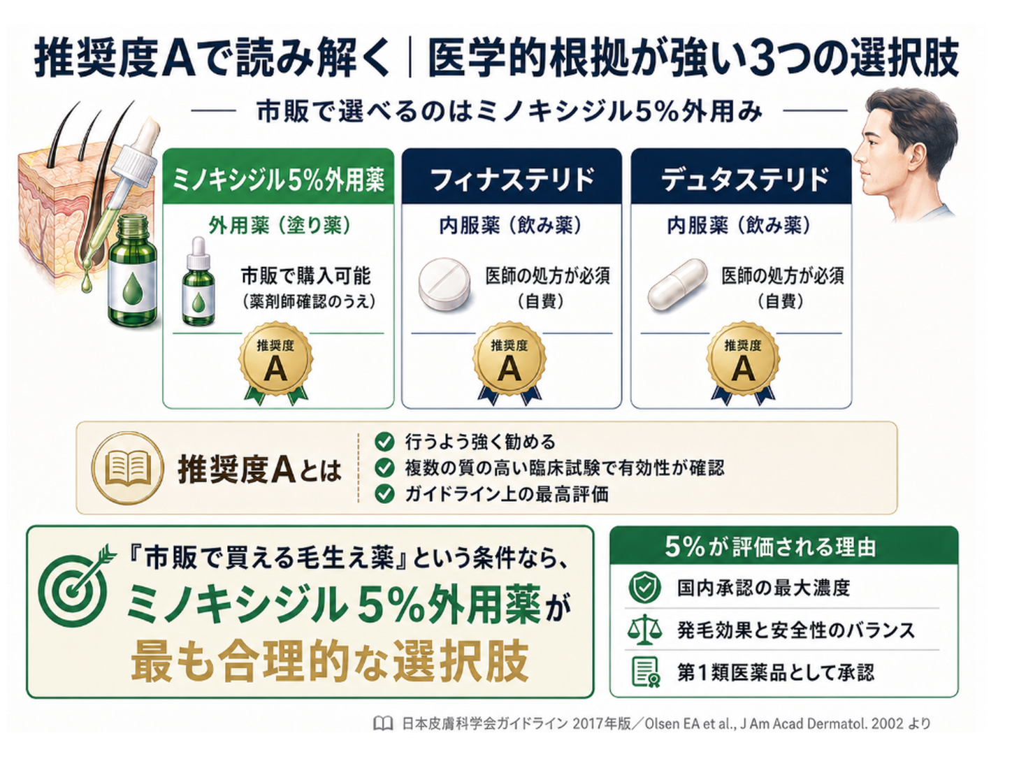 推奨度評価の5段階