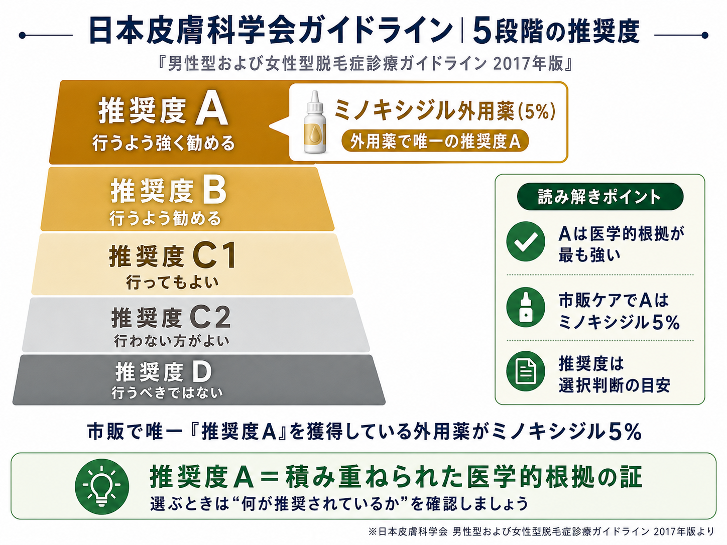 日本皮膚科学会ガイドラインの推奨度