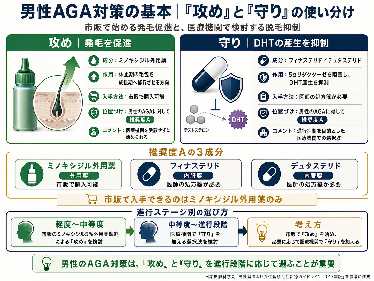 攻めと守りの両輪