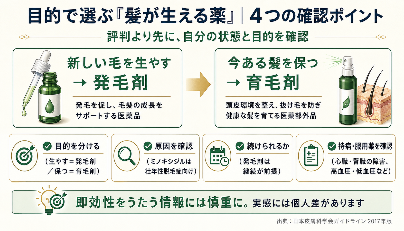 ヘアサイクルとミノキシジルの働き