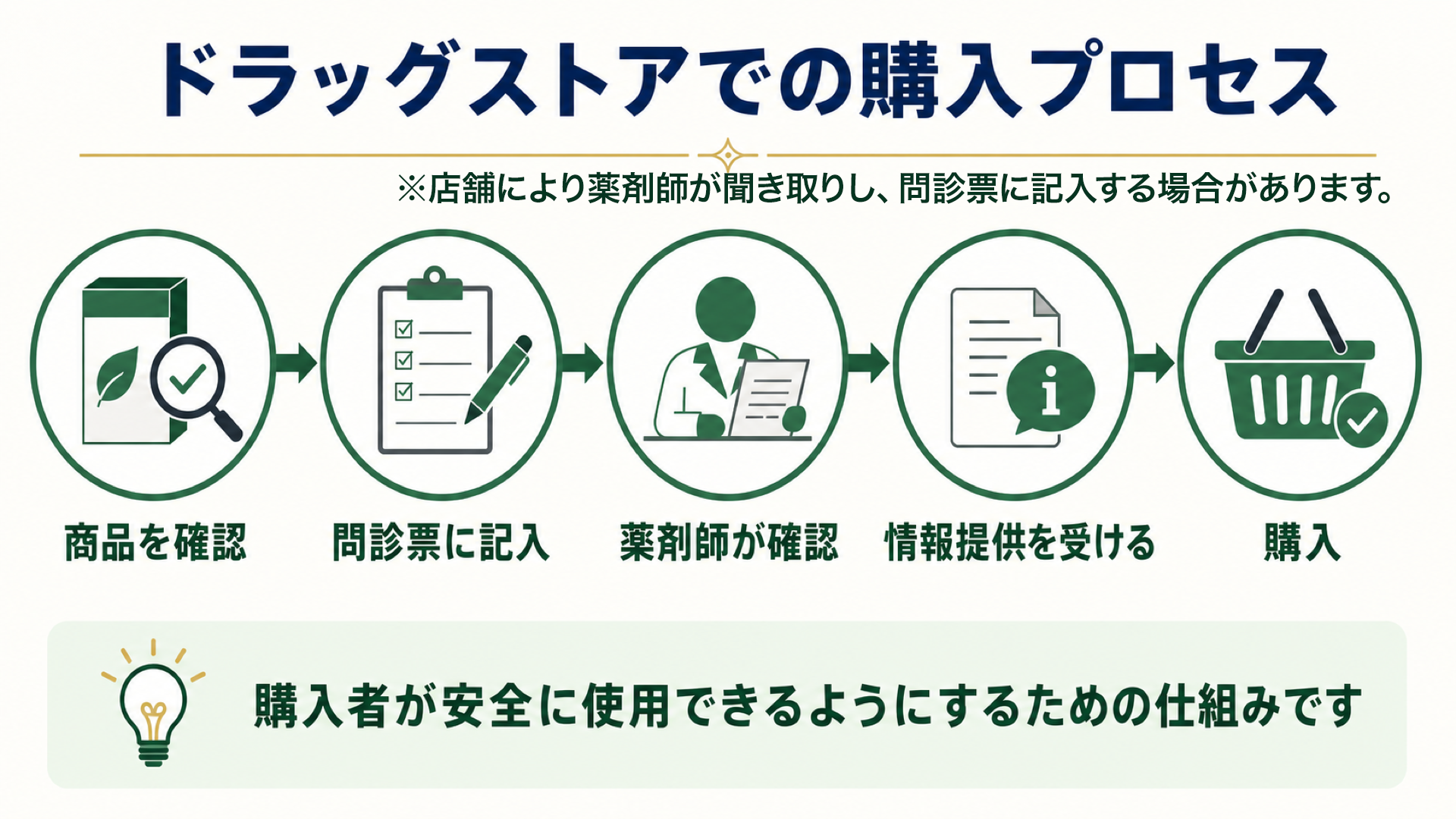 ドラックストアでの購入プロセス