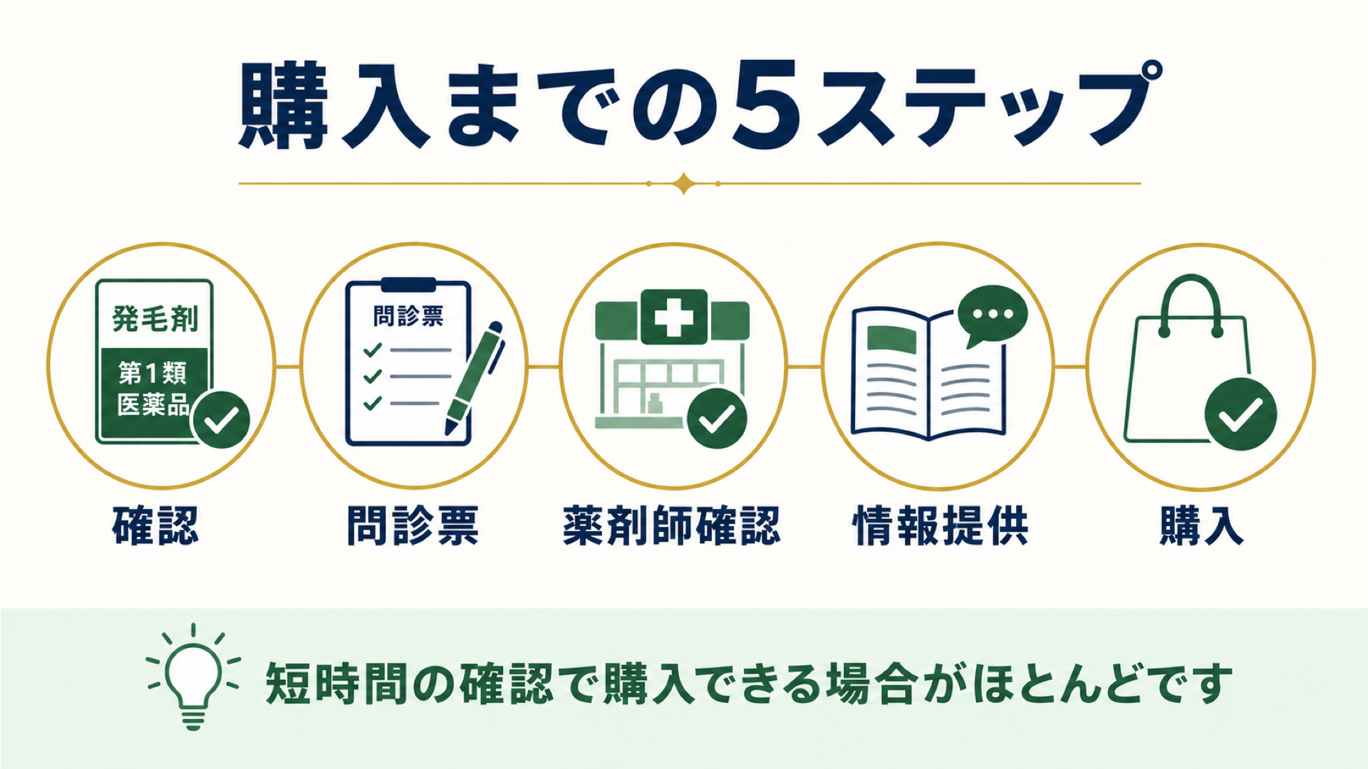購入までの5ステップ