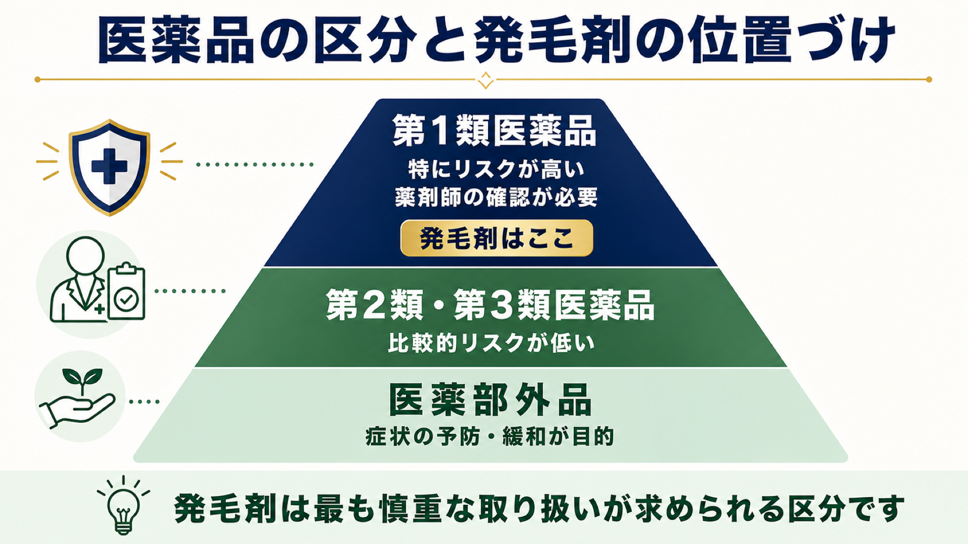 医薬品の区分