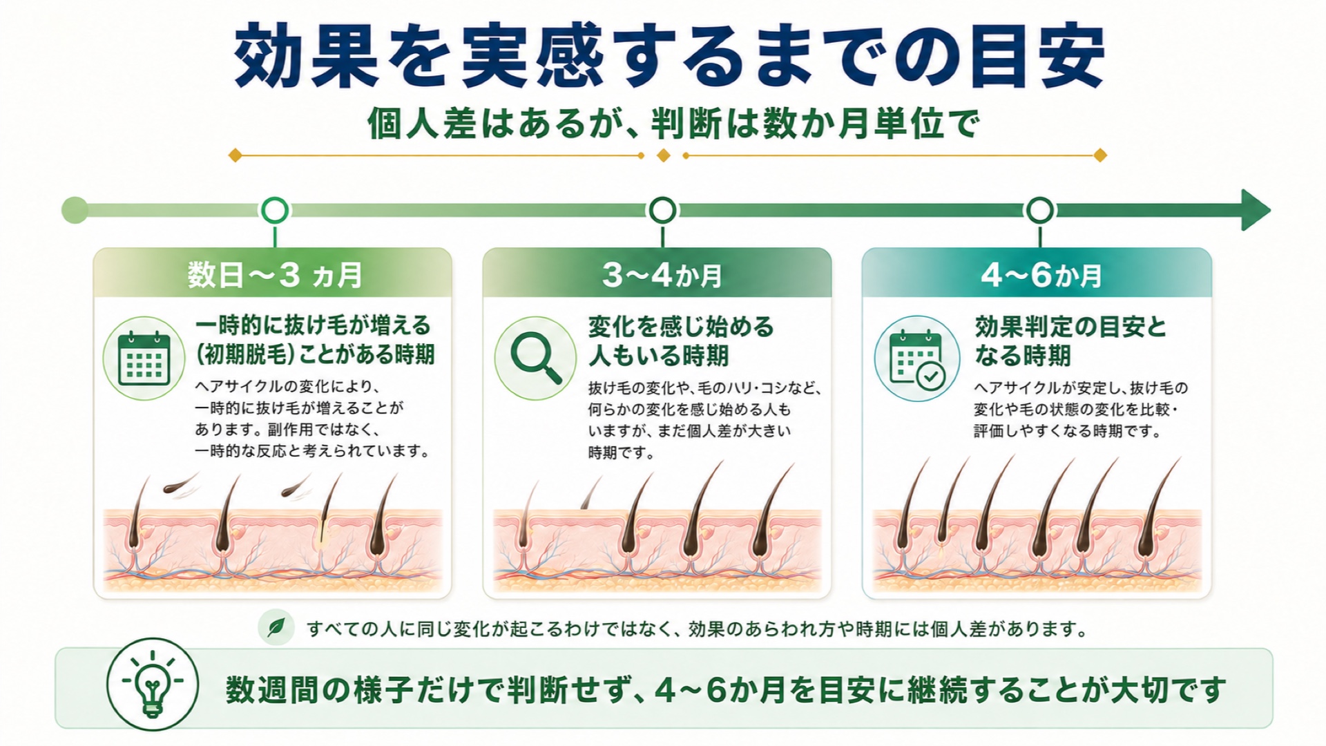 効果を実感するまでの目安