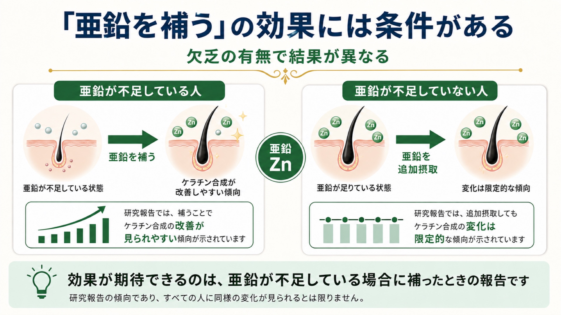 亜鉛を補う効果には条件がある