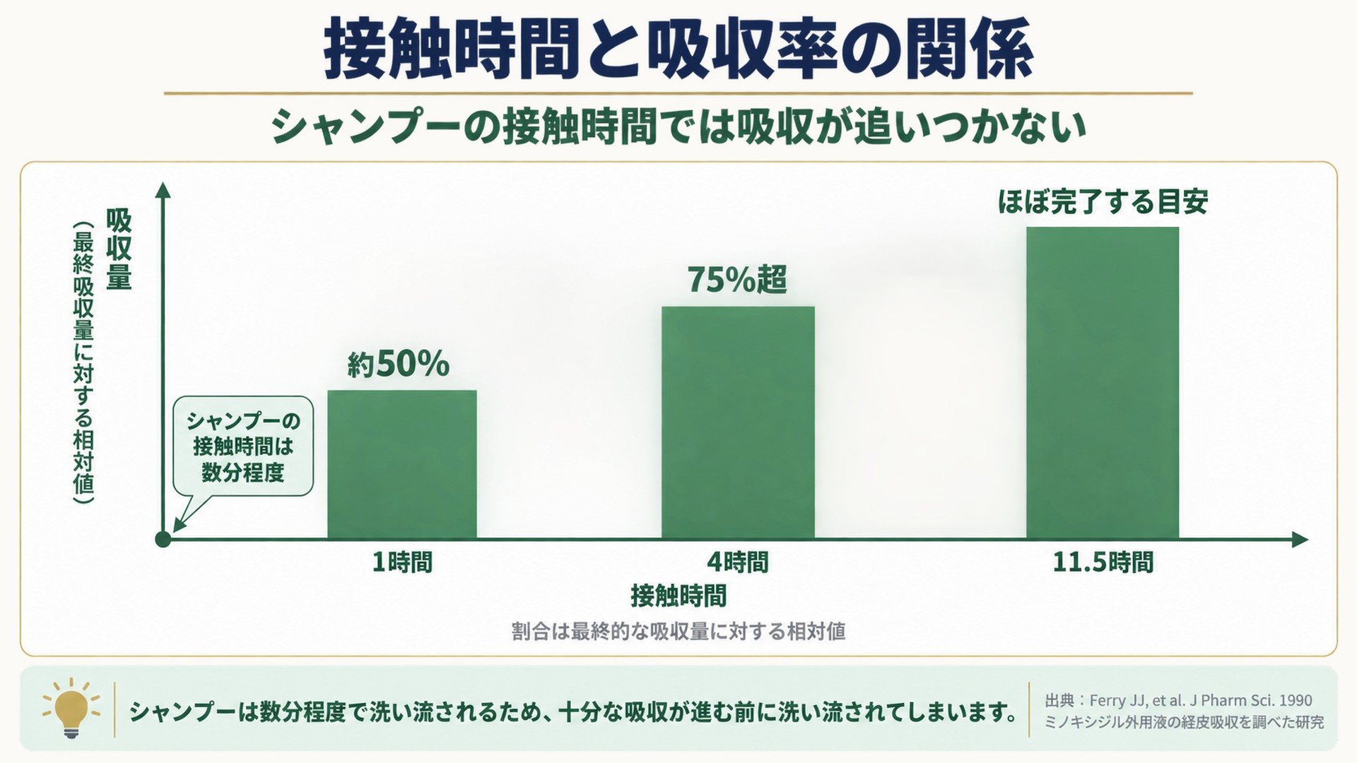 接触時間と吸収率の関係