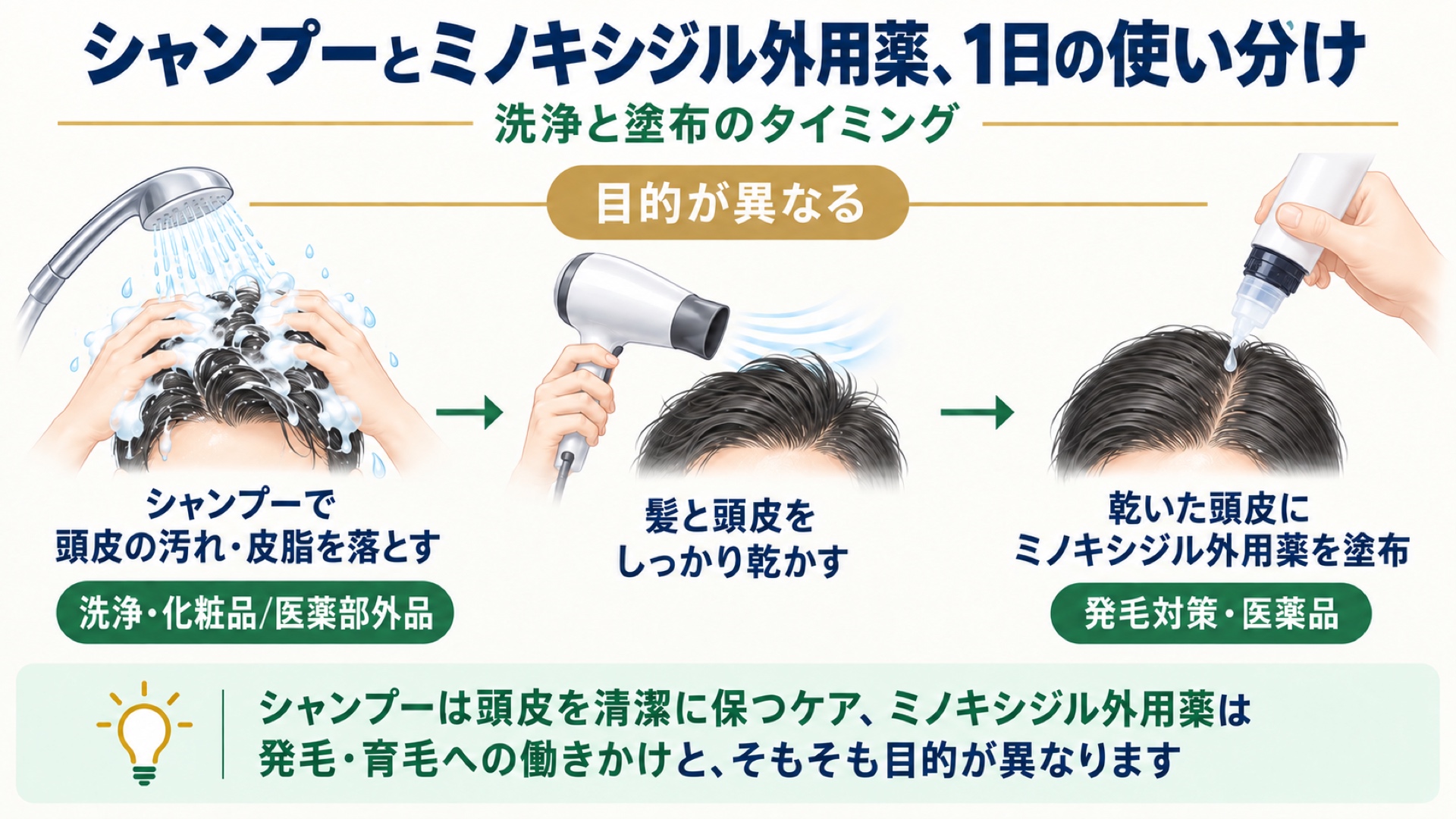 シャンプーとミノキシジル外用薬の使い分け
