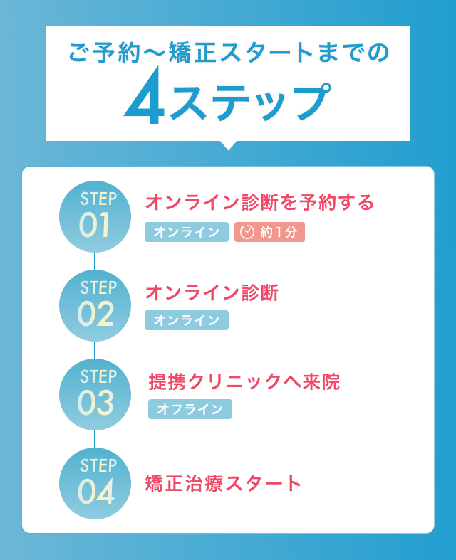 エミニナル矯正
