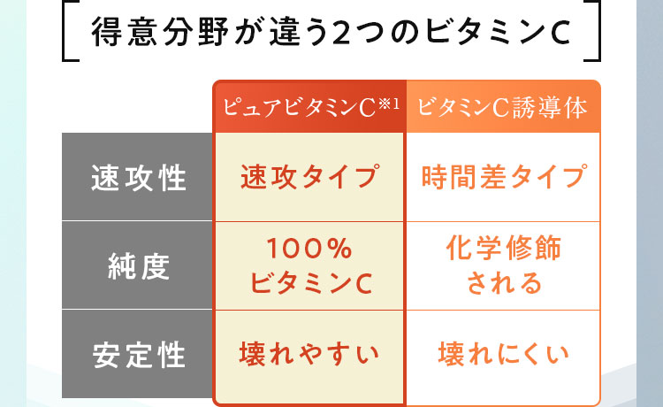 得意分野が違う2つのビタミンC