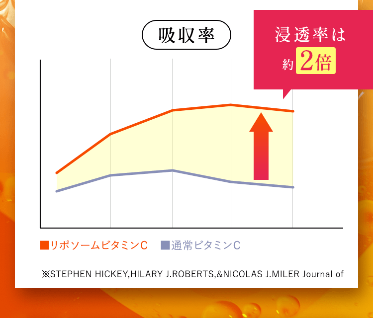 浸透率は約２倍