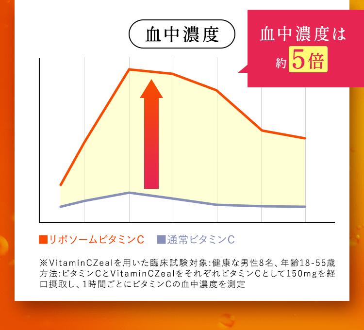 血中濃度は約5倍