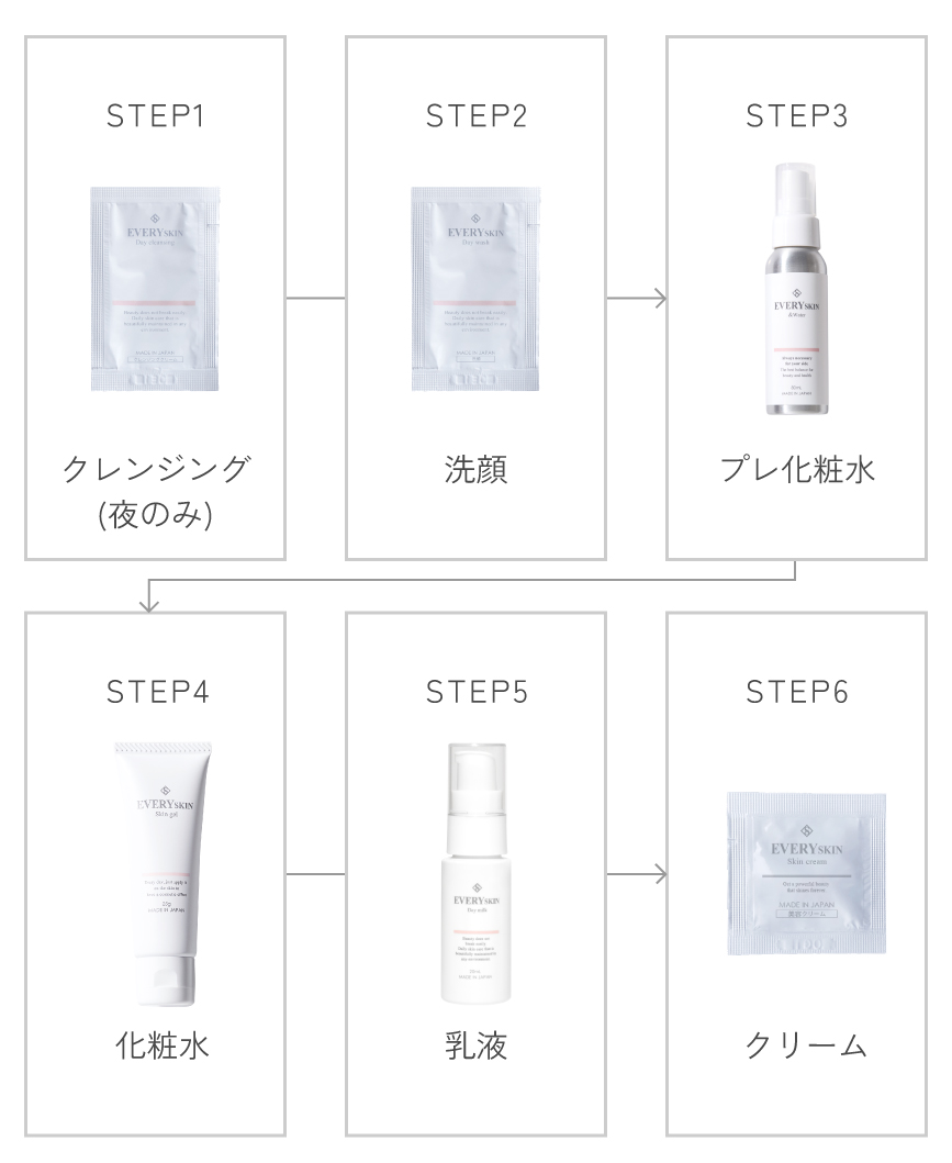 使用ステップ
