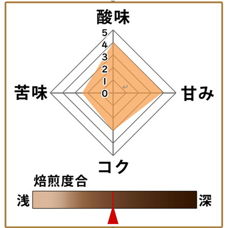 【期間限定】ブラジル シトラスブレンド500ｇ 形状（豆or粉）: 豆