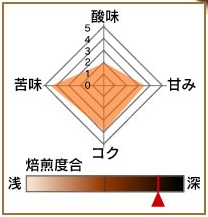 【夏季限定】深煎りモカ200g 形状（豆or粉）: 豆