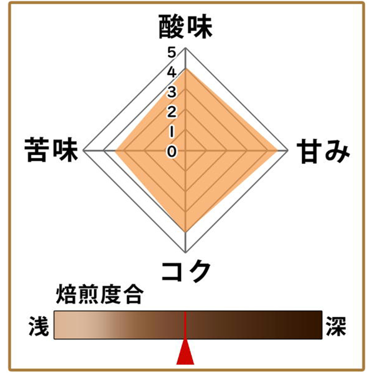 秋本コレクション 500gエルサルバドルCOE モンターニャ農園豆使用 形状（豆or粉）: 豆