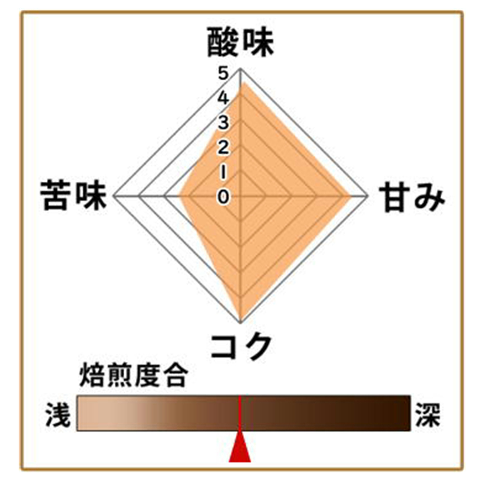 秋本コレクション ペルーCOEラ パルタ農園豆使用500g 形状: 豆