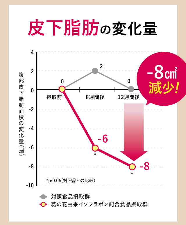 皮下脂肪の変化量