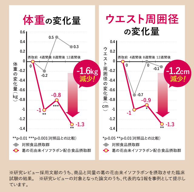 体重の変化量とウエスト周囲径の変化量
