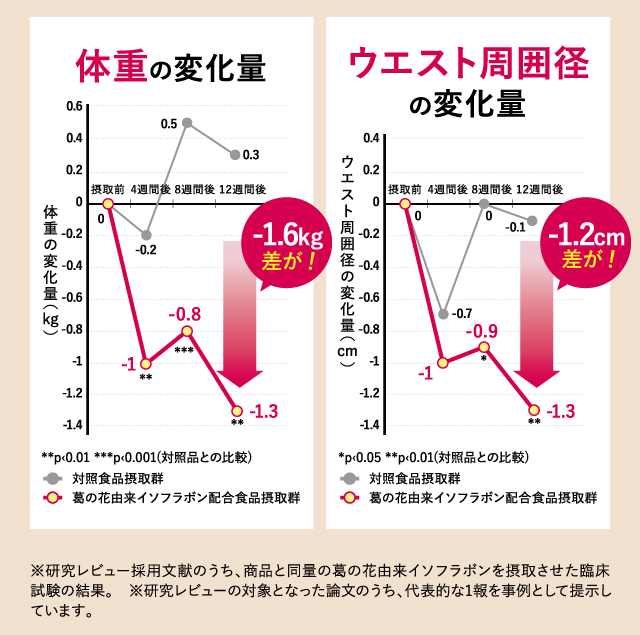 体重の変化量とウエスト周囲径の変化量