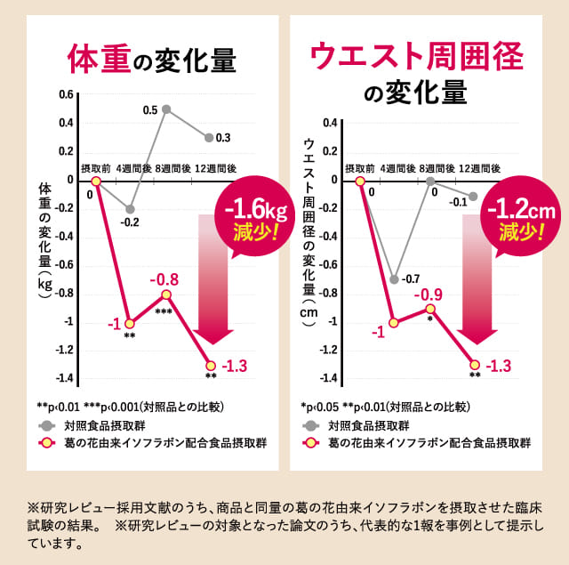 体重の変化量とウエスト周囲径の変化量