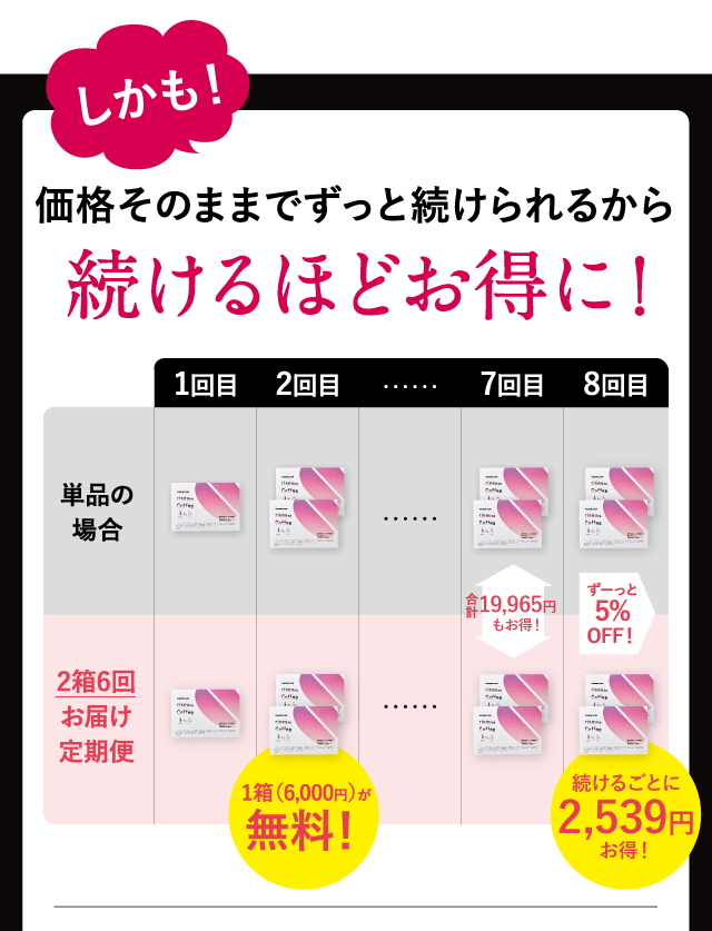 しかも！価格そのままでずっと続けられるから続けるほどお得に！