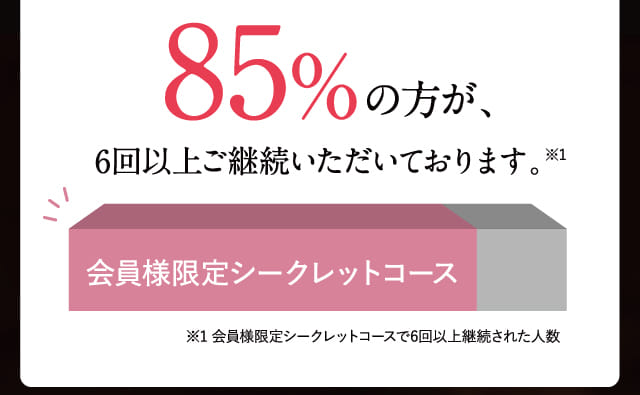 85%の方が、6回以上ご継続いただいております。