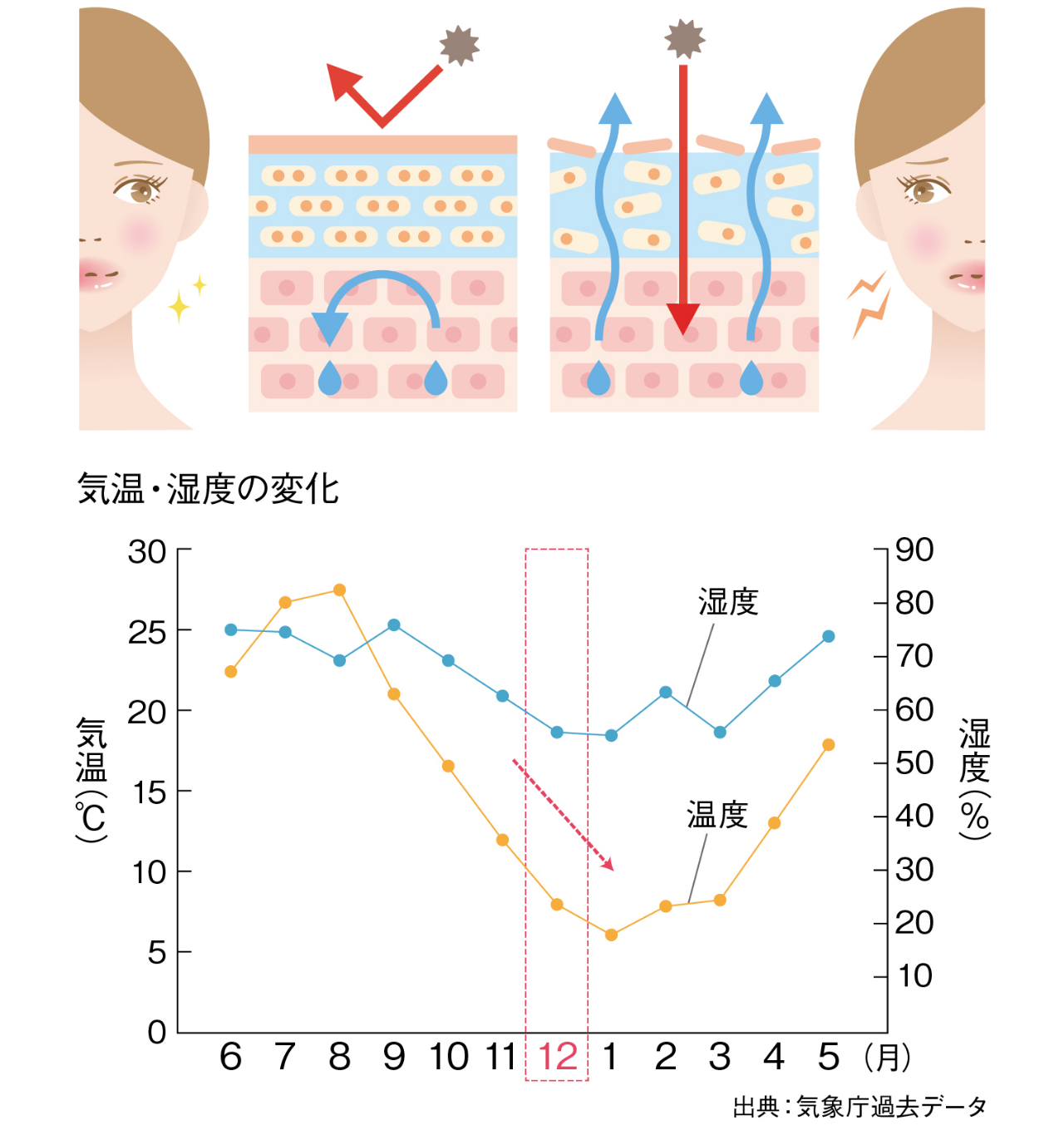 気温・温度の変化のグラフ