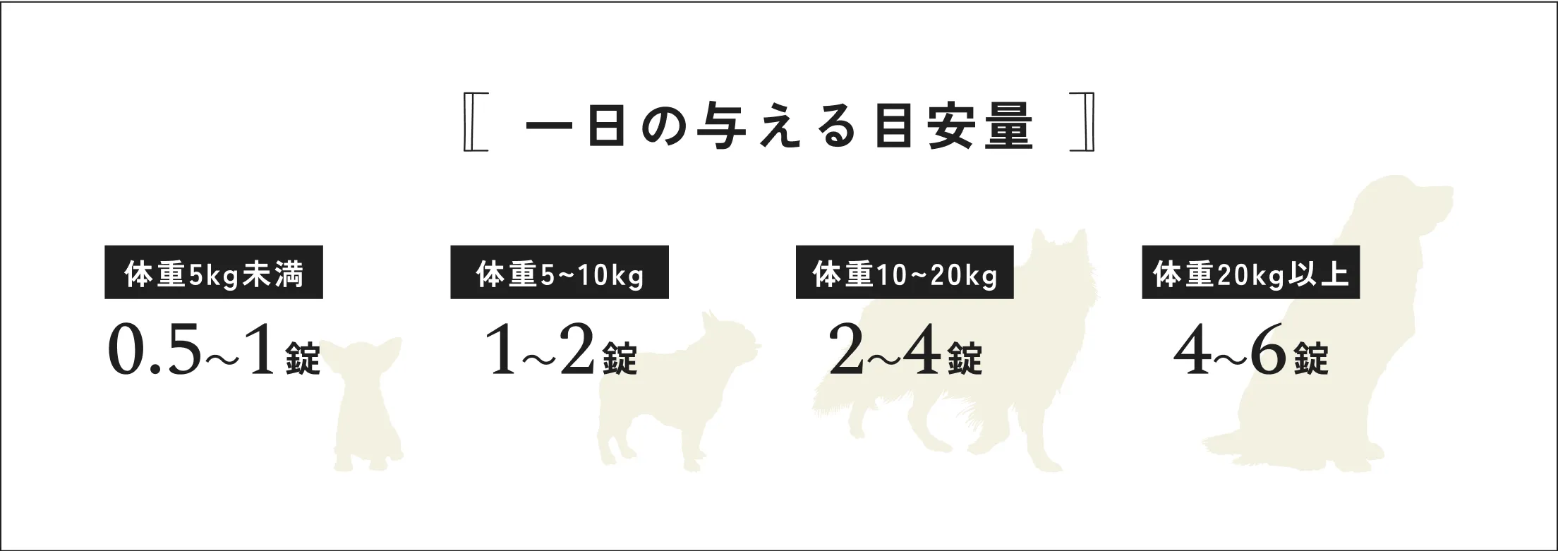 [一日の与える目安量] 体重5kg未満: 0.5〜1錠、体重5~10kg: 1~2錠、体重10~20kg: 2~4錠、体重20kg以上: 4~6錠