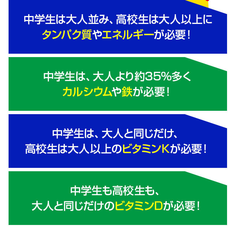 中学生はは大人並み、高校生は大人以上にタンパク質やエネルギーが必要！中学生は大人より約35％多くカルシウムや鉄が必要！中学生は、大人と同じだけ高校生は大人以上のビタミンｋが必要！中学生も高校生も、大人と同じだけのビタミンDが必要！