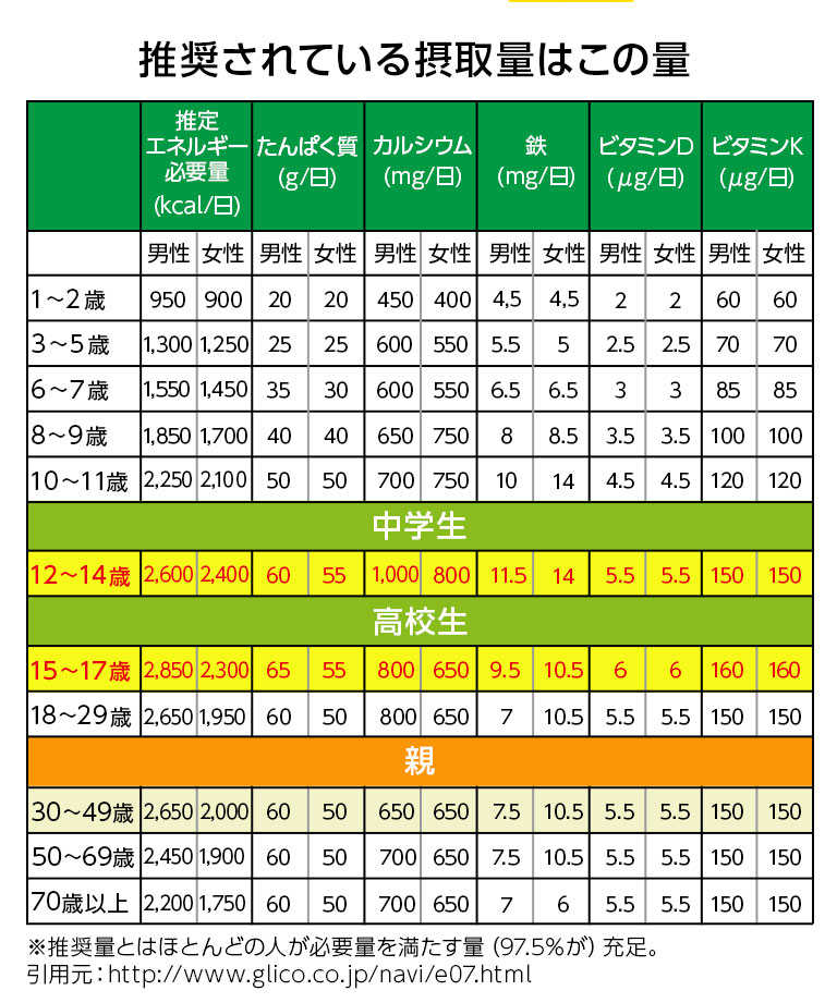 推奨されている摂取量はこの量