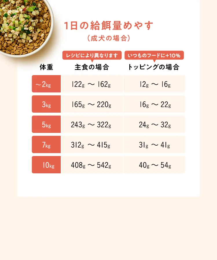 1日の給餌量めやす(成犬の場合)