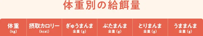 体重別の給餌量