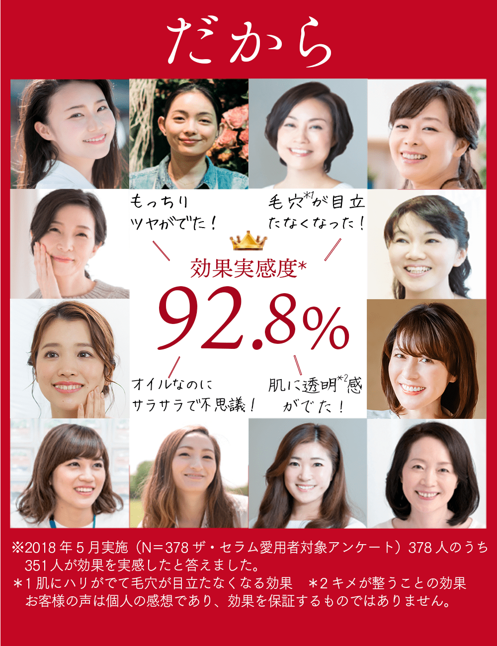 92.8％