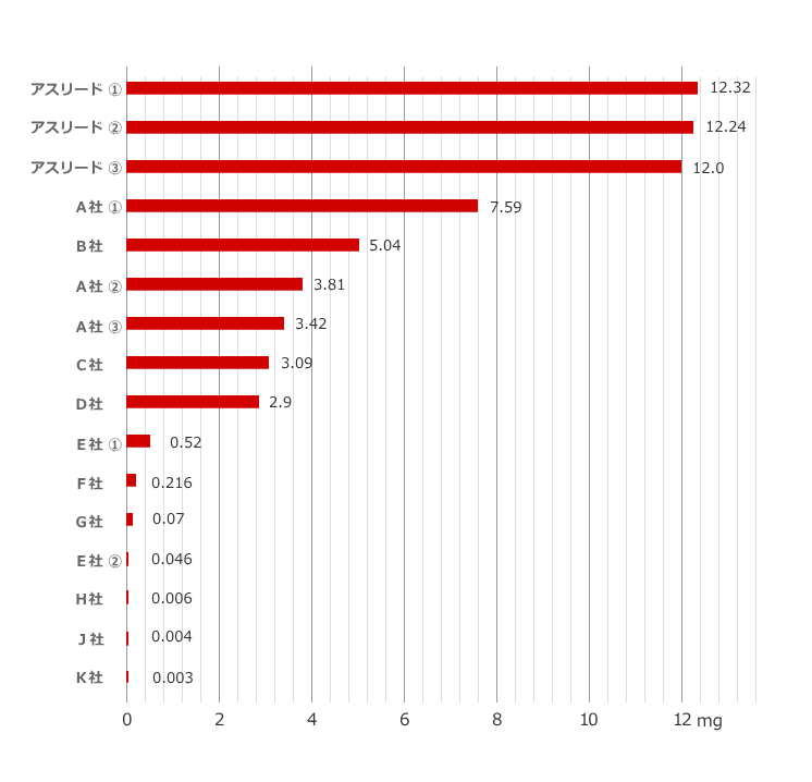比較グラフ：市販のフコキサンチンサプリメント1粒あたりのフコキサンチン含有量