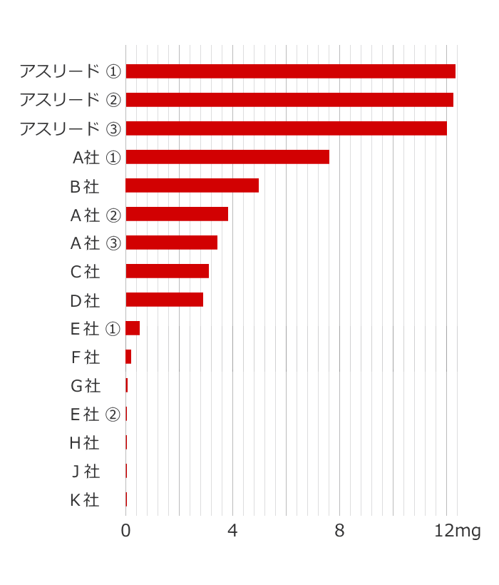 比較グラフ：市販のフコキサンチンサプリメント1粒あたりのフコキサンチン含有量