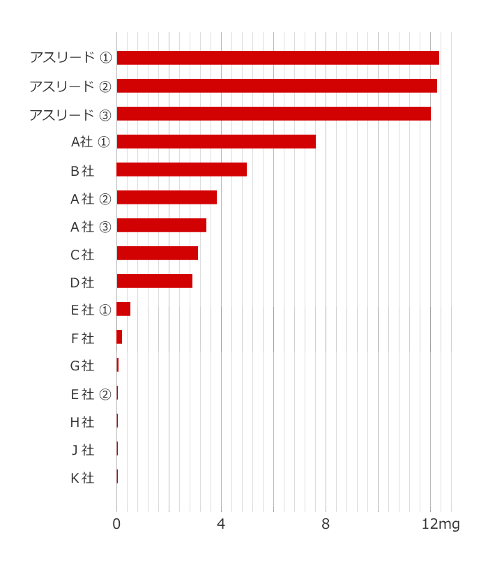 比較グラフ：市販のフコキサンチンサプリメント1粒あたりのフコキサンチン含有量
